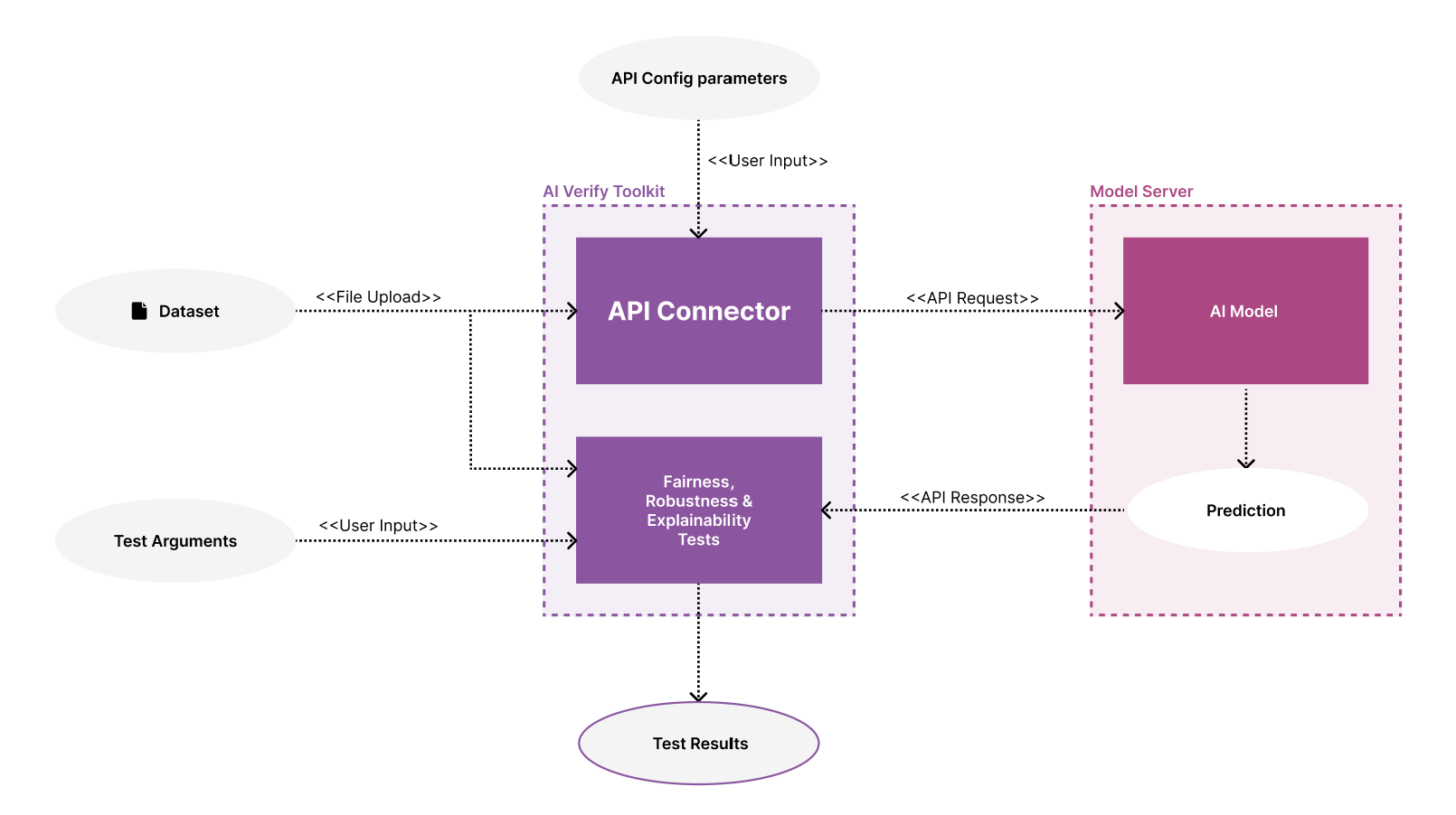Connect to AI Model API