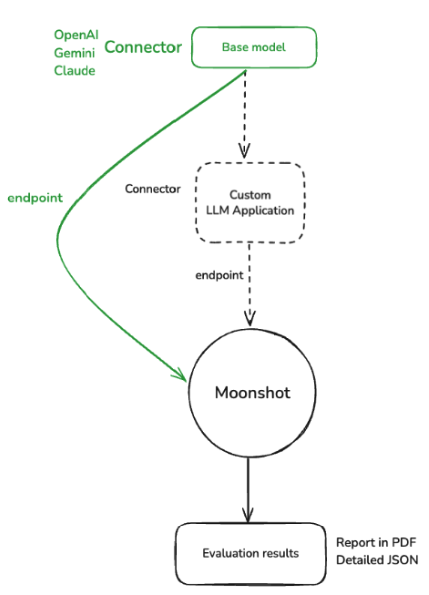moonshot flow
